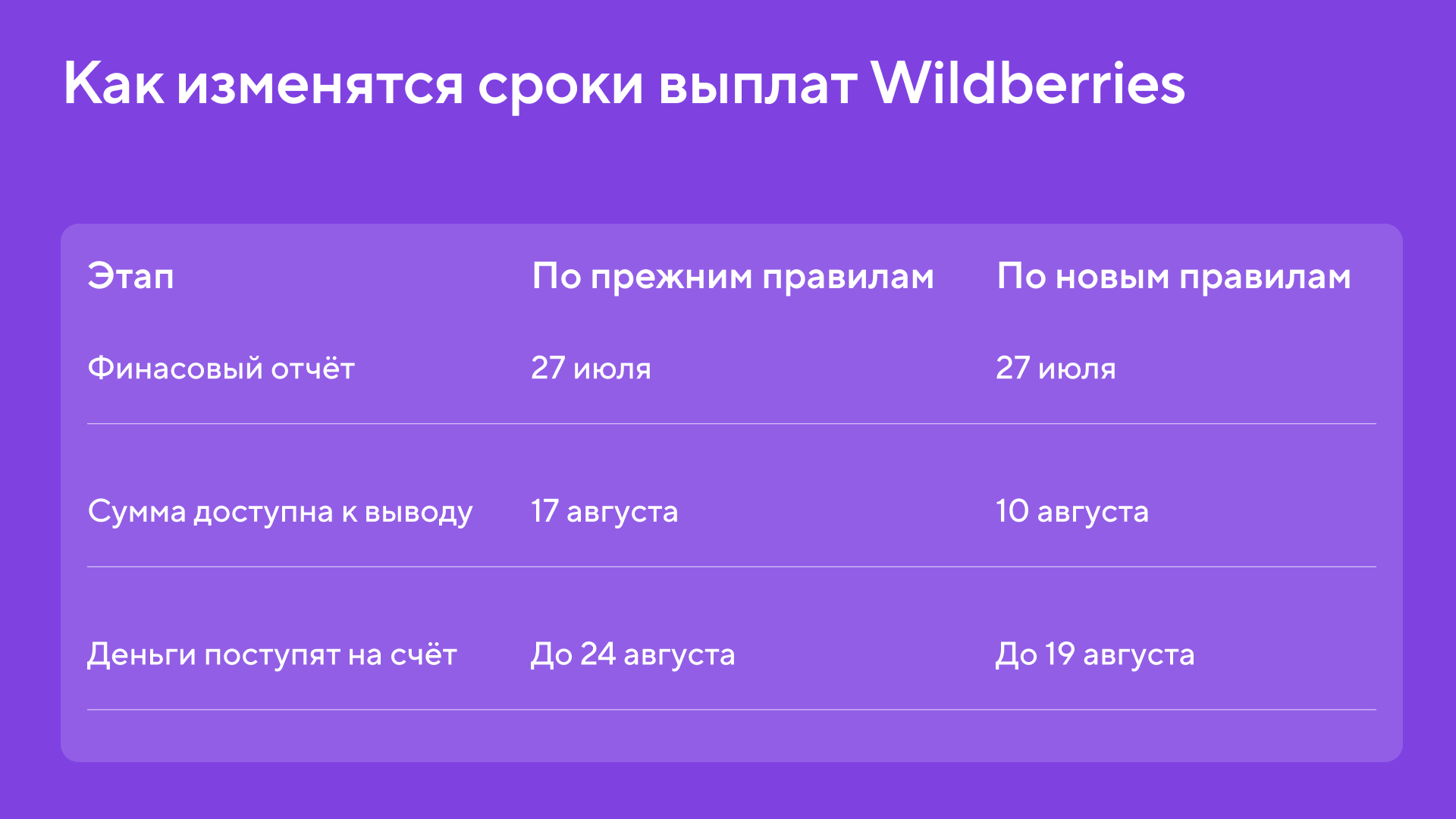 Сравнение сроков выплат Wildberries по прежним и новым правилам для расчётной недели 20–26 июля