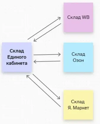 Синхронизация остатков между всеми площадками через Единый кабинет селлера