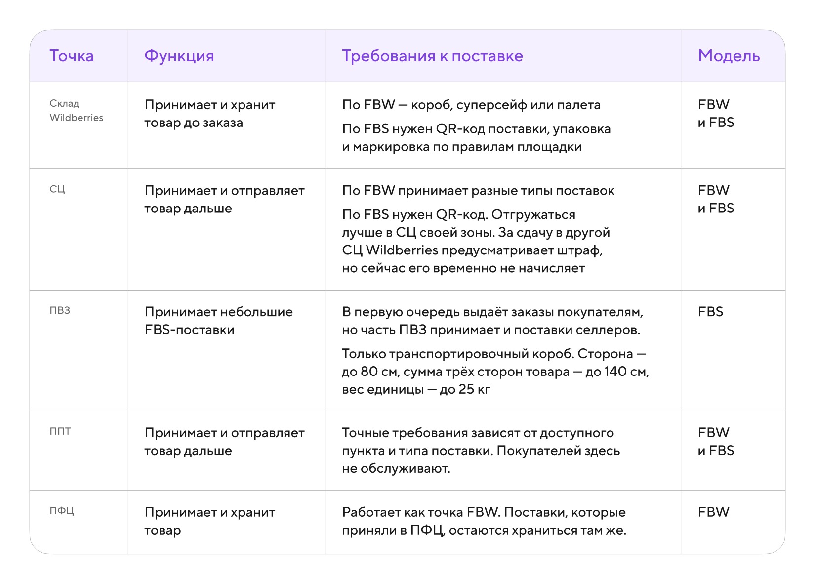 Сравнение склада, СЦ, ПВЗ, ППТ и ПФЦ в логистике Wildberries по функциям, требованиям к поставке и моделям FBW и FBS